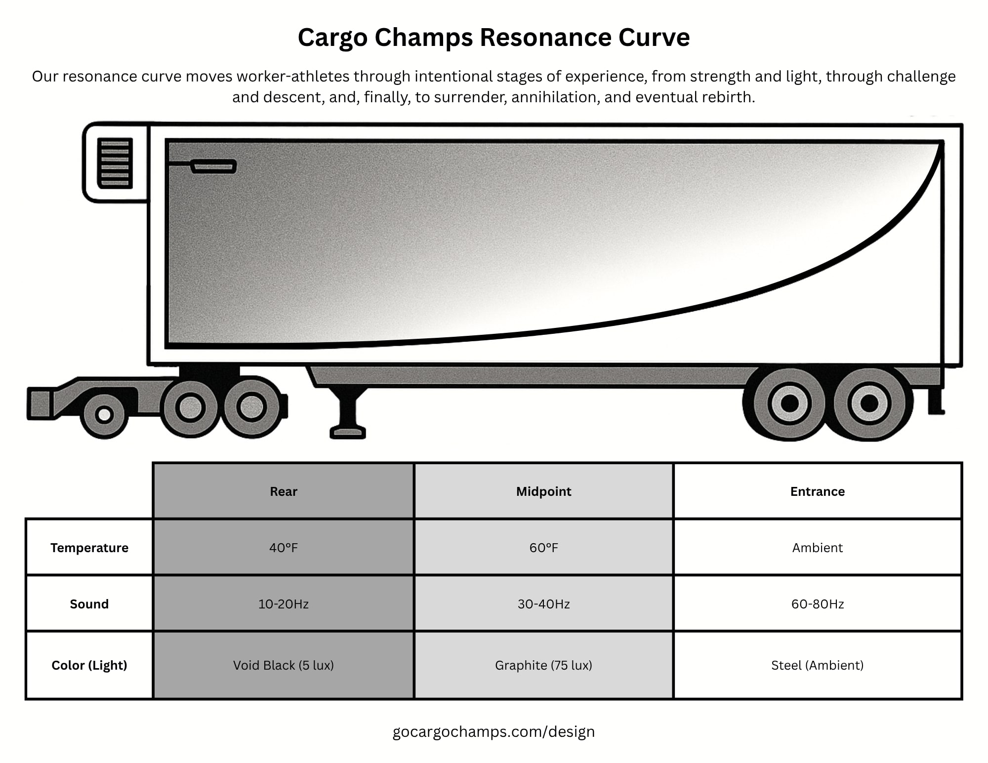 Cargo Champs Resonance Curve